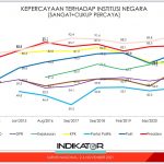 Kepercayaan Masyarakat Kepada Polri Naik Jadi 80,2%